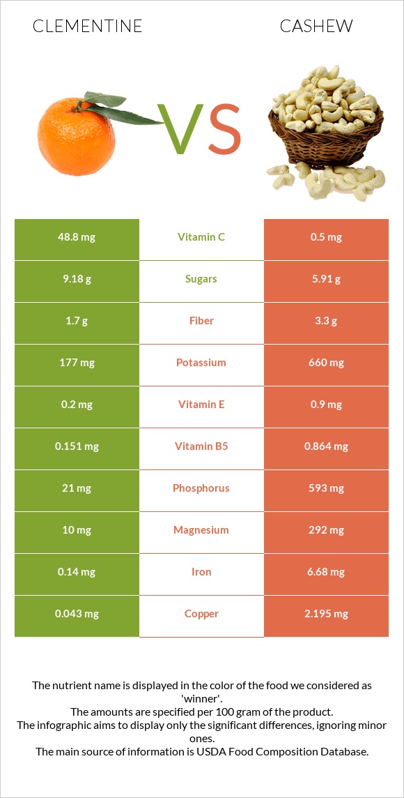 Clementine vs Cashew infographic