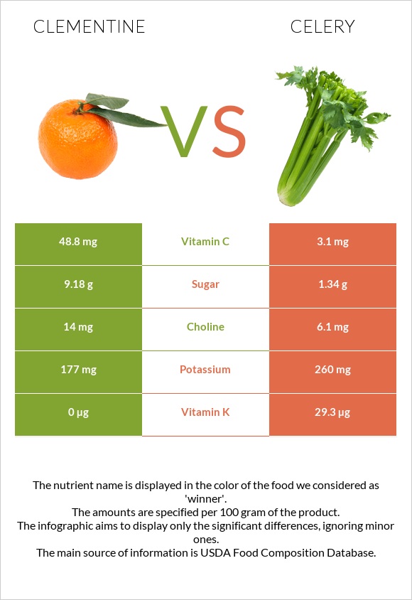 Clementine vs Celery infographic