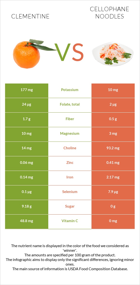 Clementine vs Cellophane noodles infographic