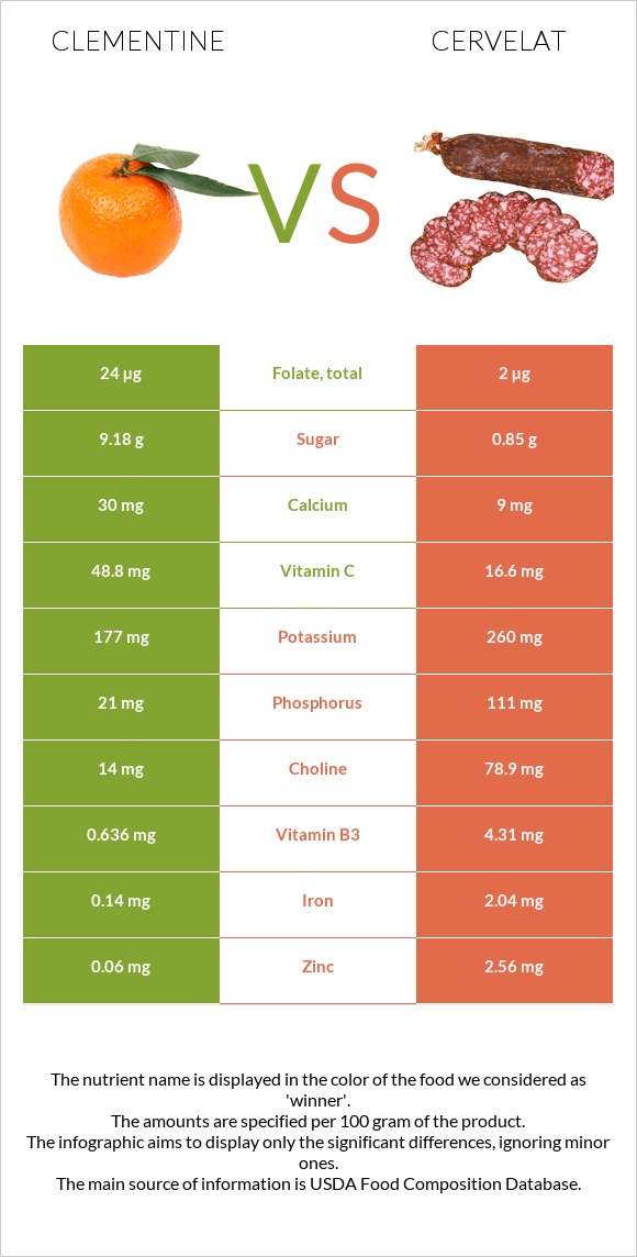 Clementine vs Cervelat infographic