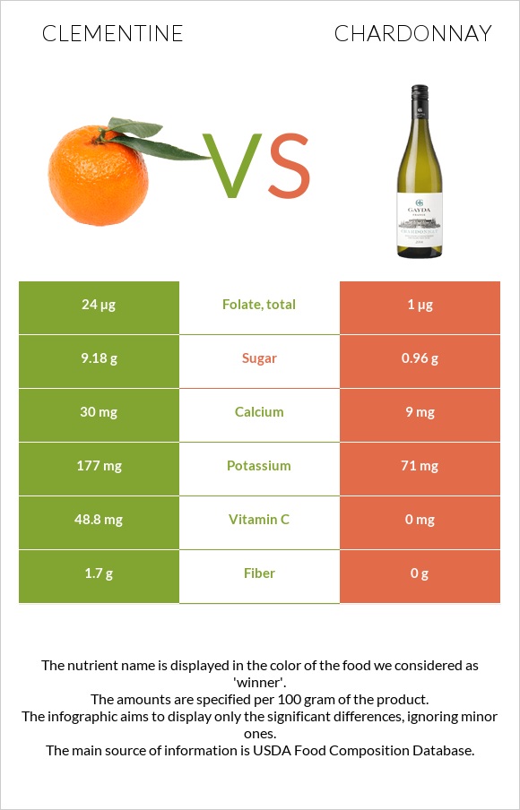 Clementine vs Chardonnay infographic