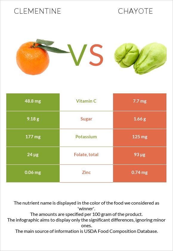 Clementine vs Chayote infographic