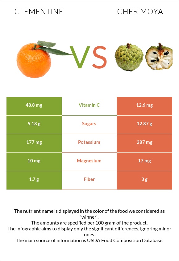Clementine vs Cherimoya infographic