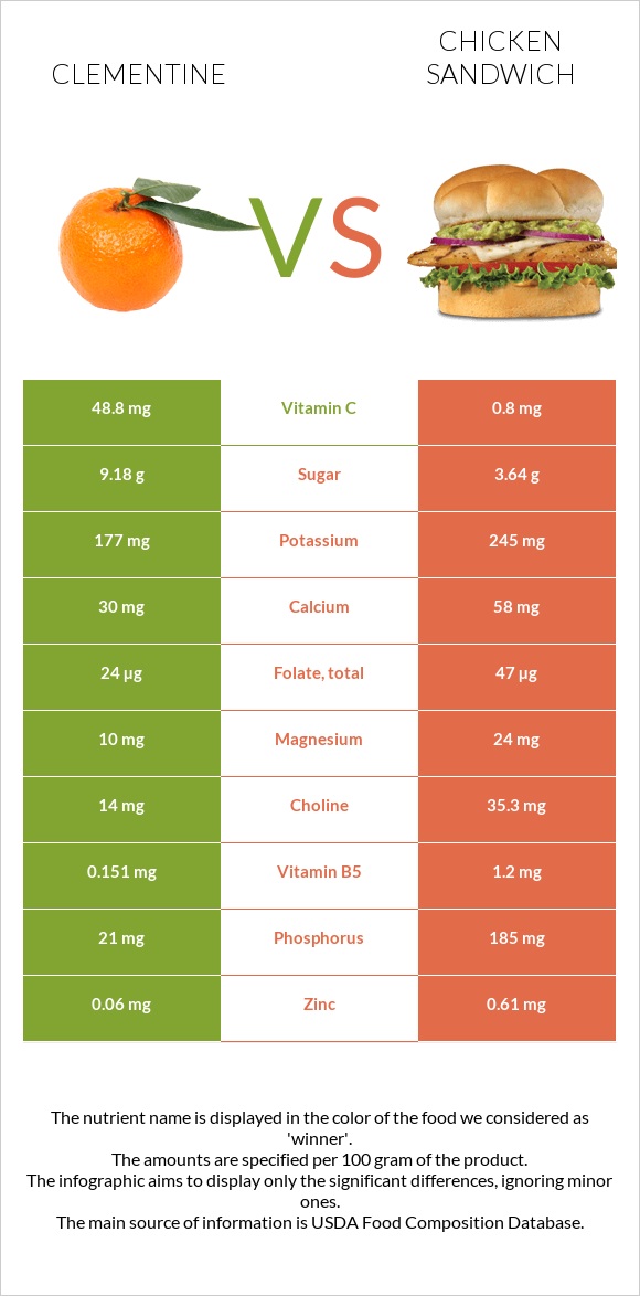 Clementine vs Chicken sandwich infographic