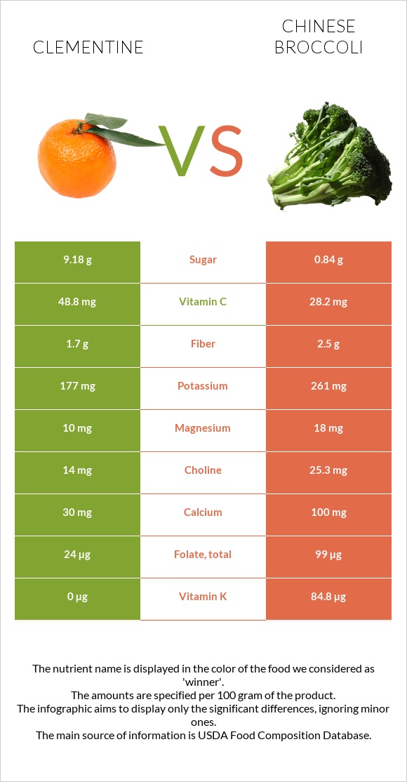 Clementine vs Chinese broccoli infographic