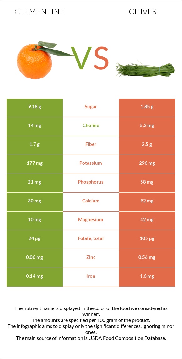 Clementine vs Chives infographic