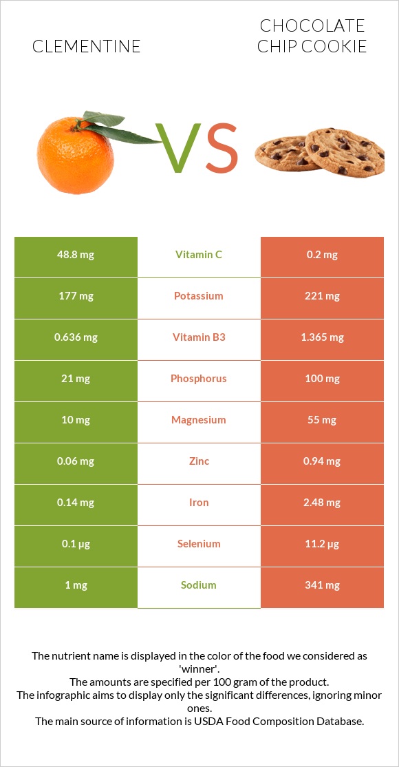 Clementine vs Chocolate chip cookie infographic