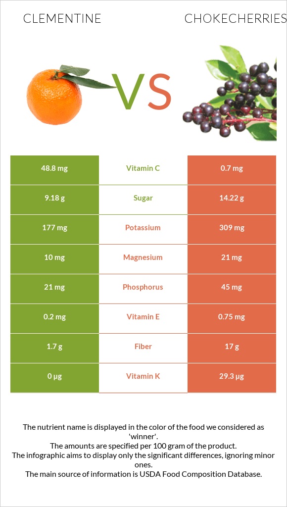 Clementine vs Chokecherries infographic