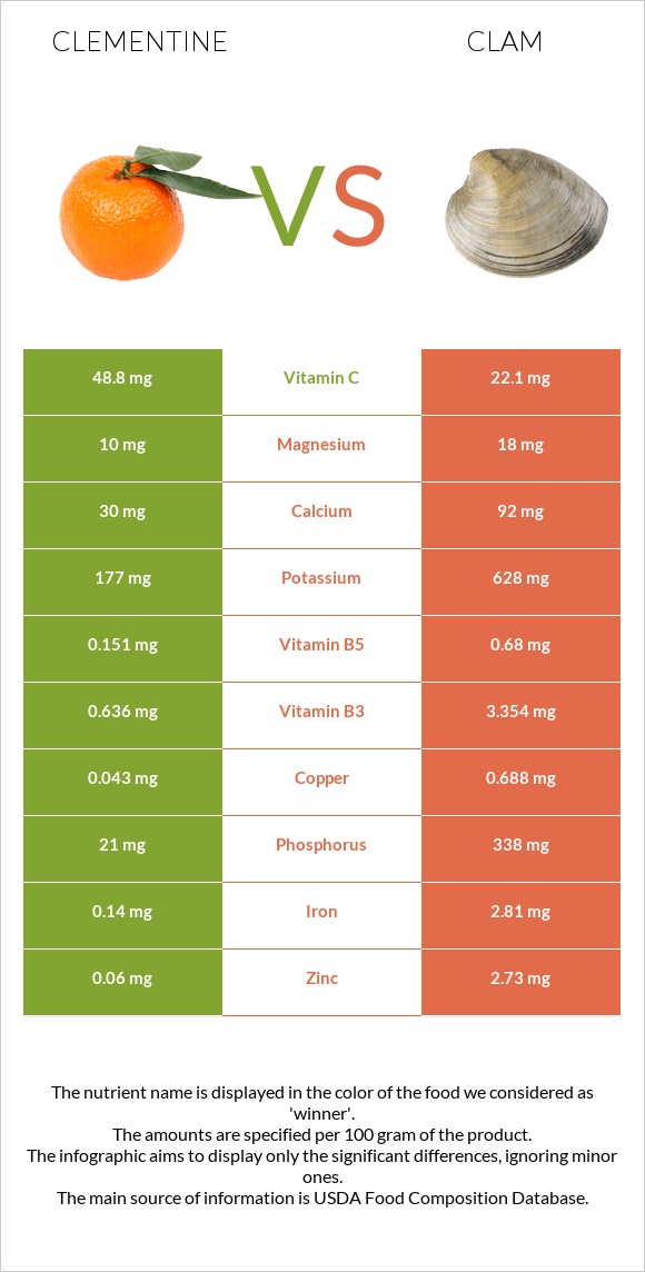 Clementine vs Clam infographic