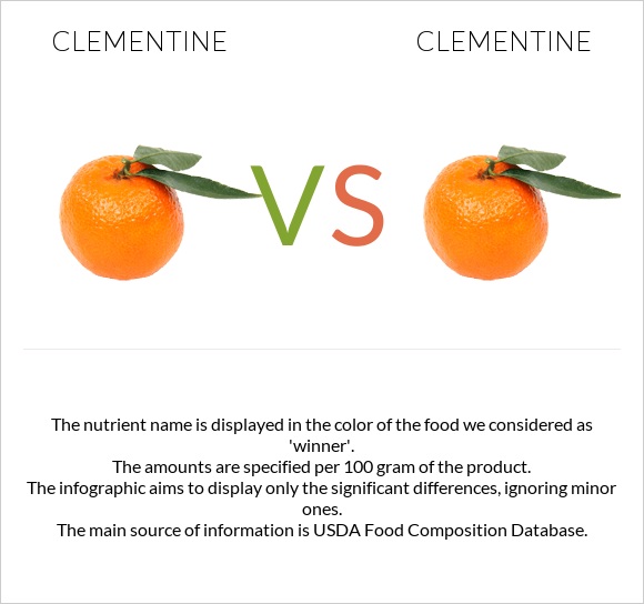 Clementine vs Clementine InDepth Nutrition Comparison