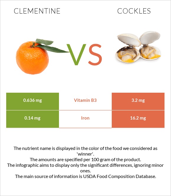 Clementine vs Cockles infographic