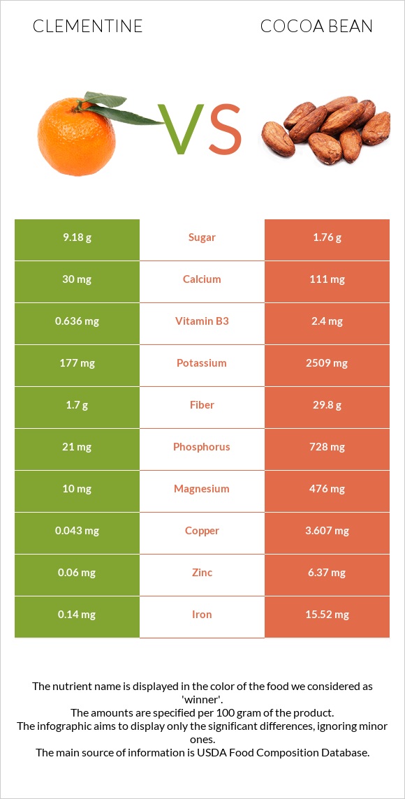 Clementine vs Cocoa bean infographic