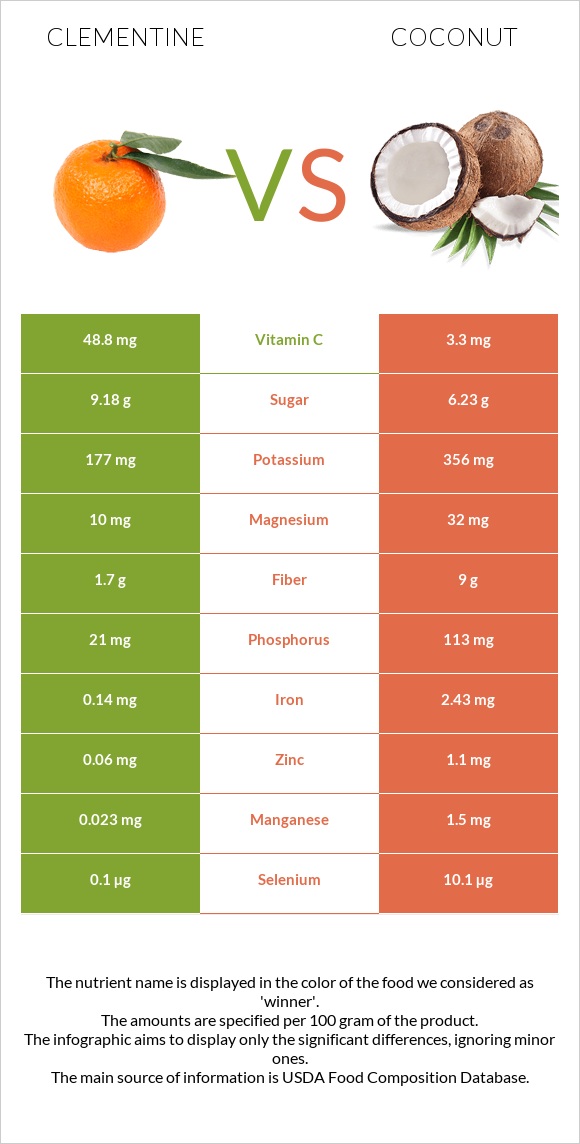 Clementine vs Կոկոս infographic