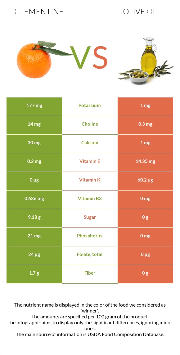 Clementine vs Olive oil infographic