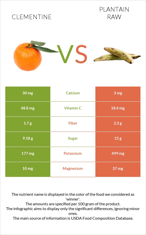 Clementine vs Plantain raw infographic