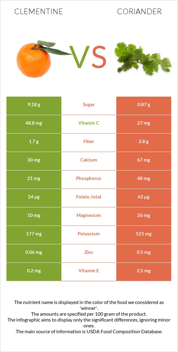 Clementine vs Coriander infographic