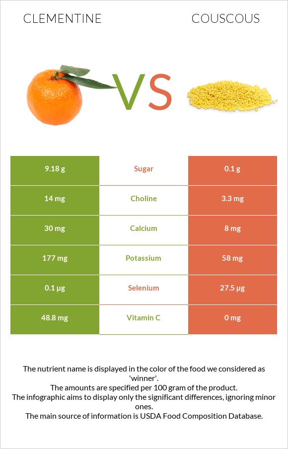 Clementine vs Կուսկուս infographic