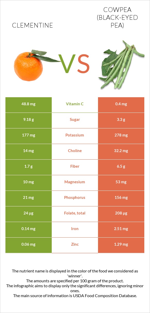 Clementine vs Cowpea (Black-eyed pea) infographic