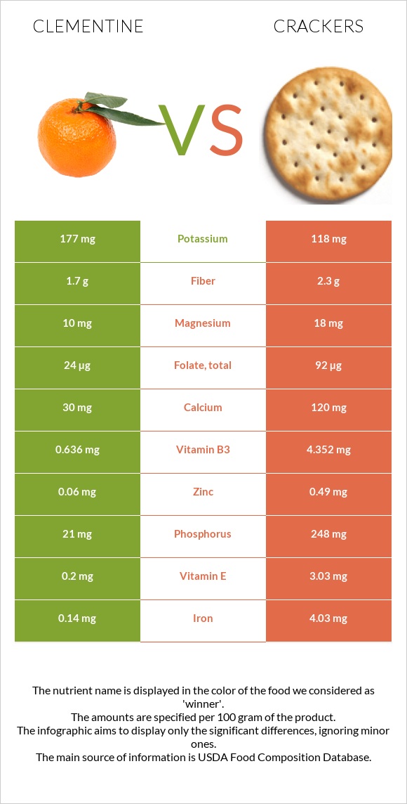 Clementine vs Կրեկեր infographic