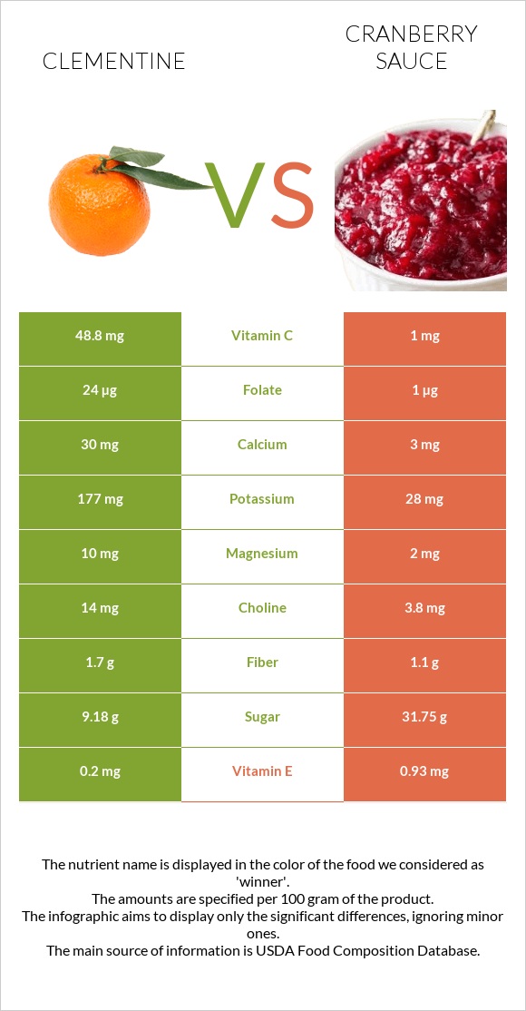 Clementine vs Լոռամրգի սոուս infographic