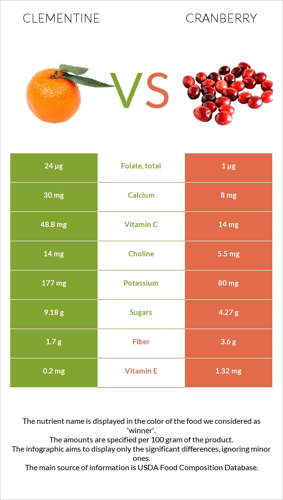 Clementine vs Cranberry infographic