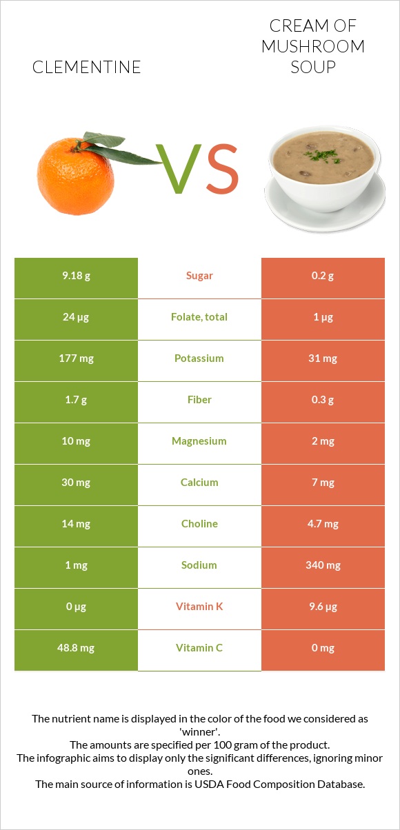 Clementine vs Սնկով ապուր infographic