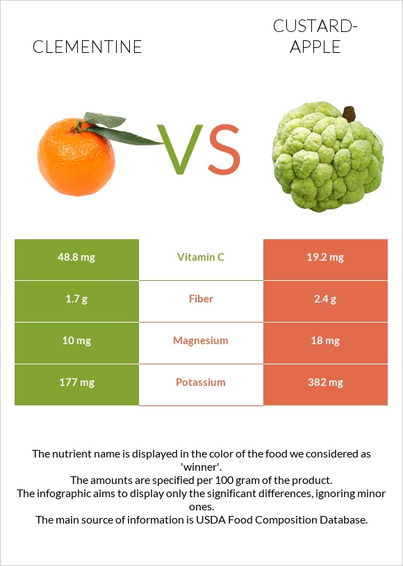 Clementine vs Custard apple infographic