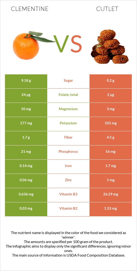 Clementine vs Կոտլետ infographic