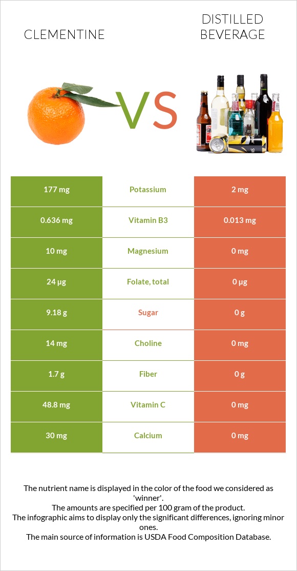 Clementine vs Distilled beverage infographic