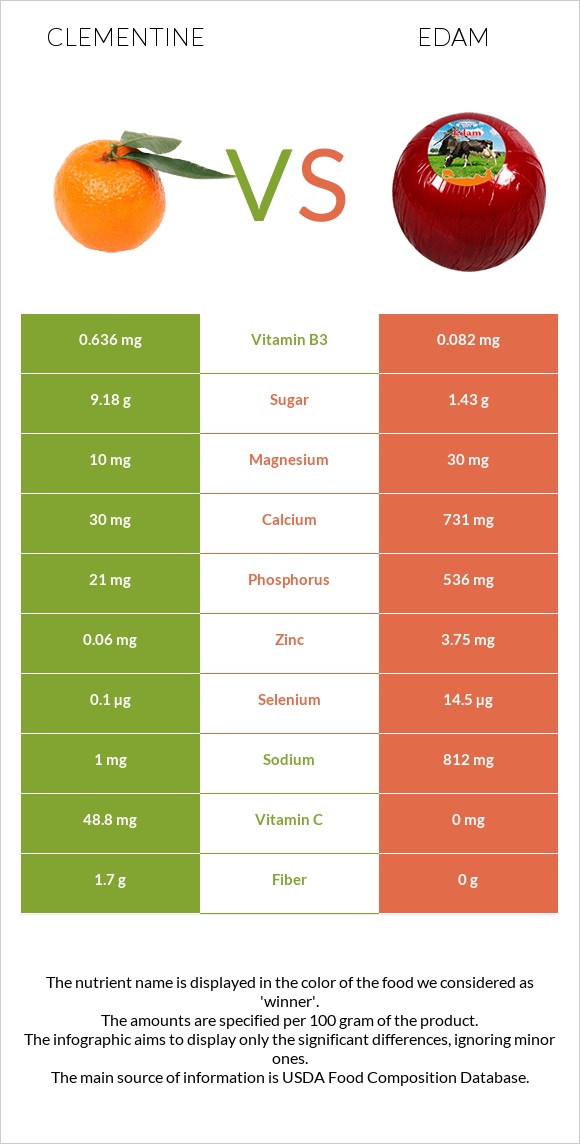 Clementine vs Էդամ (պանիր) infographic