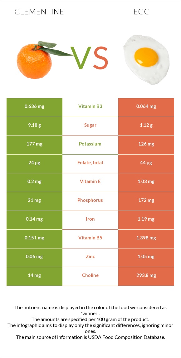 Clementine vs Egg infographic