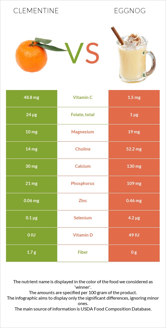 Clementine vs Eggnog infographic