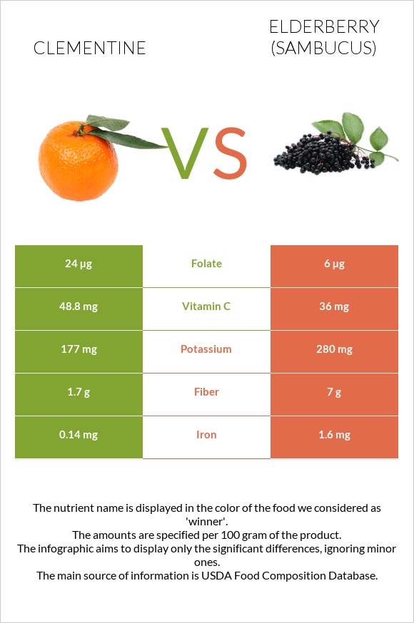 Clementine vs Elderberry infographic