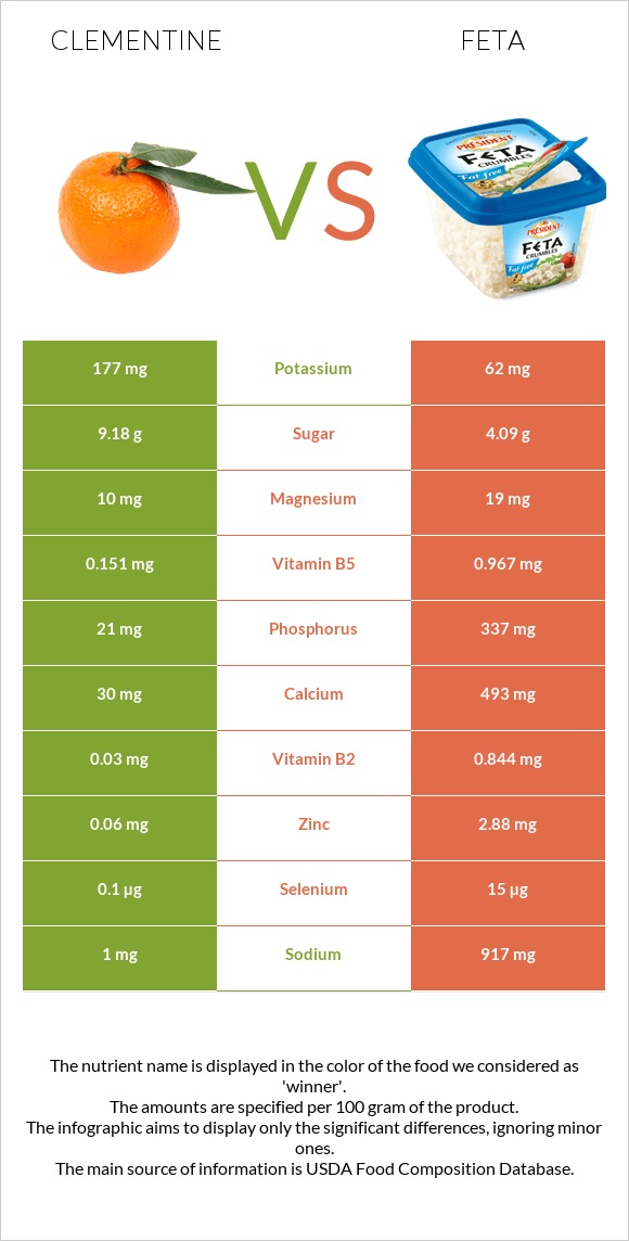 Clementine vs Ֆետա infographic