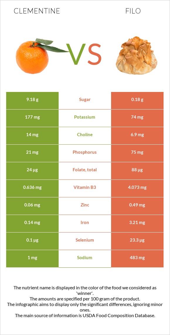 Clementine vs Filo infographic