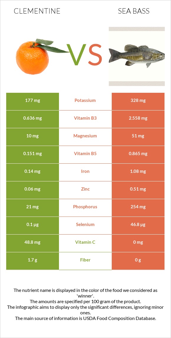 Clementine vs Sea bass infographic