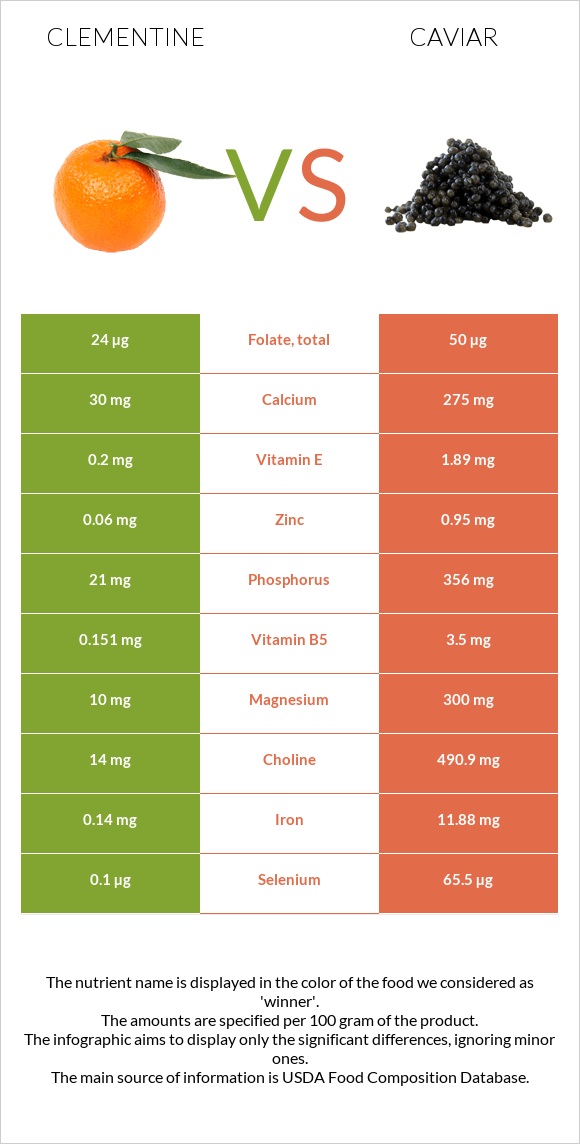 Clementine vs Խավիար infographic