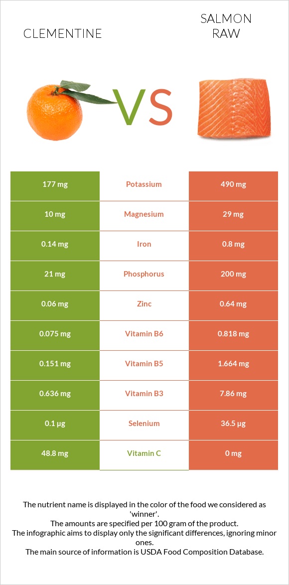 Clementine vs Salmon raw infographic