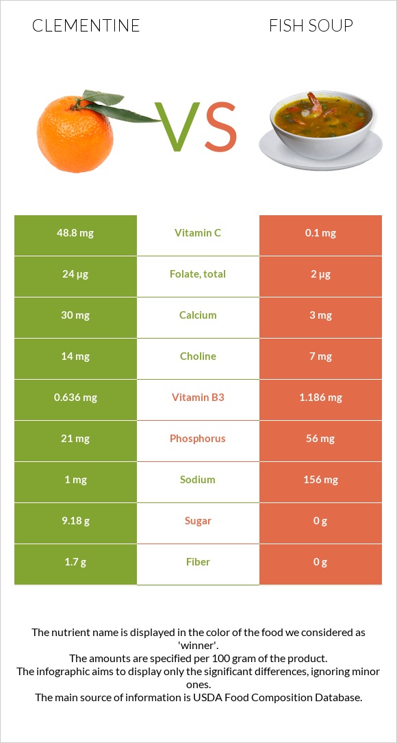 Clementine vs Fish soup infographic