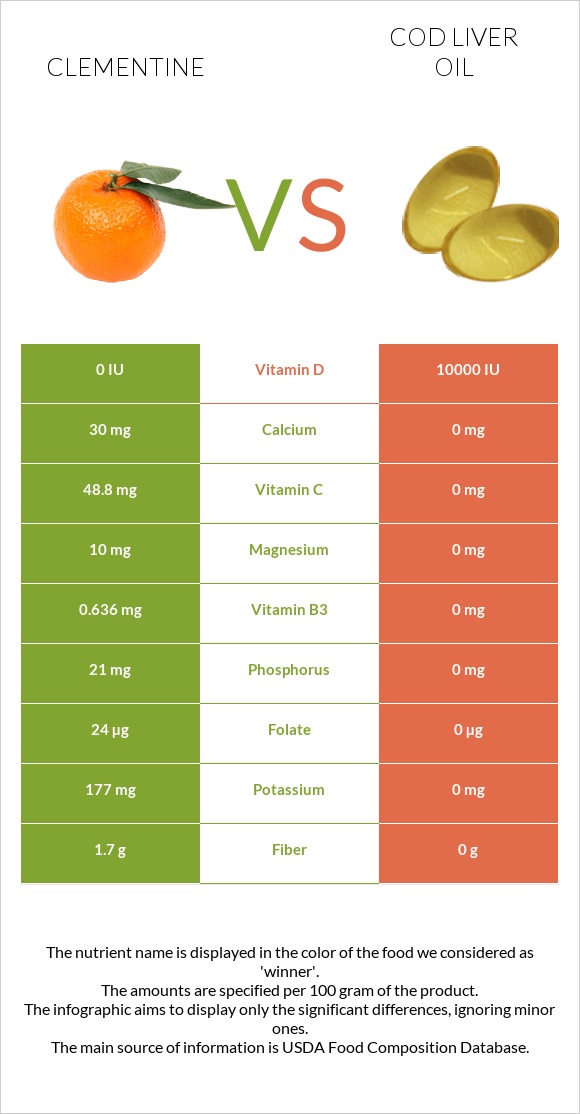 Clementine vs Cod liver oil infographic