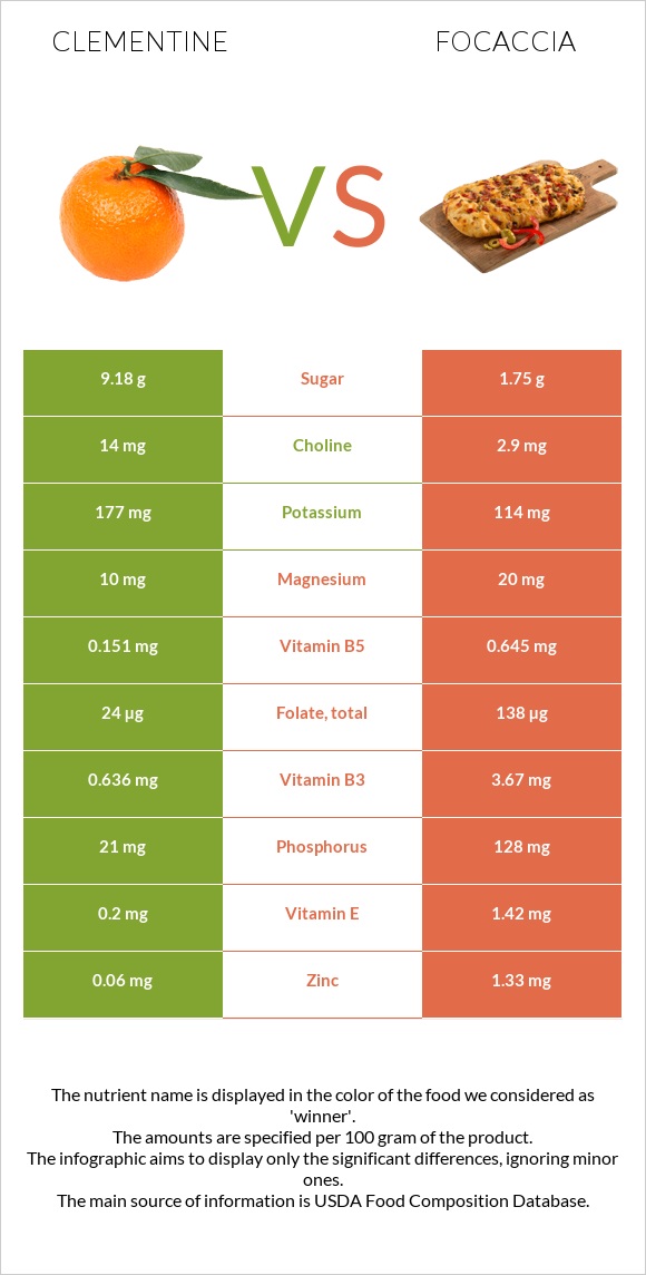 Clementine vs Focaccia infographic