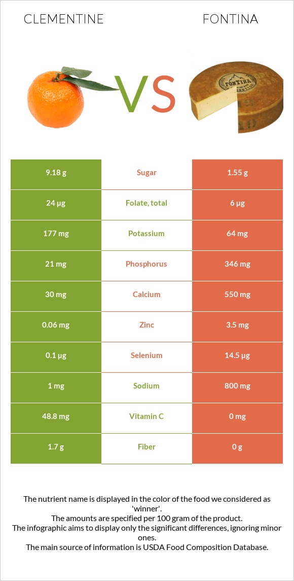 Clementine vs Ֆոնտինա պանիր infographic