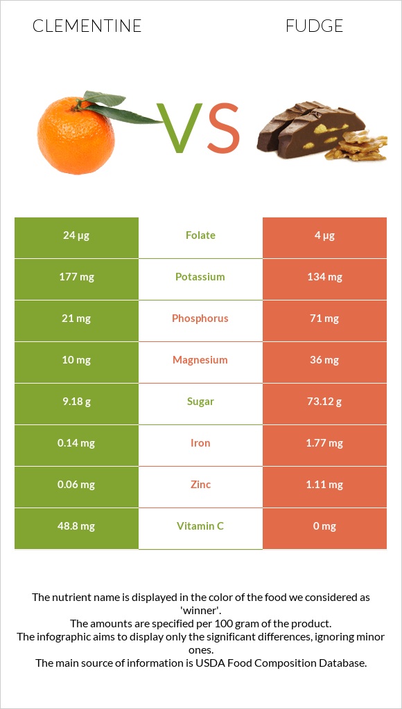 Clementine vs Fudge infographic