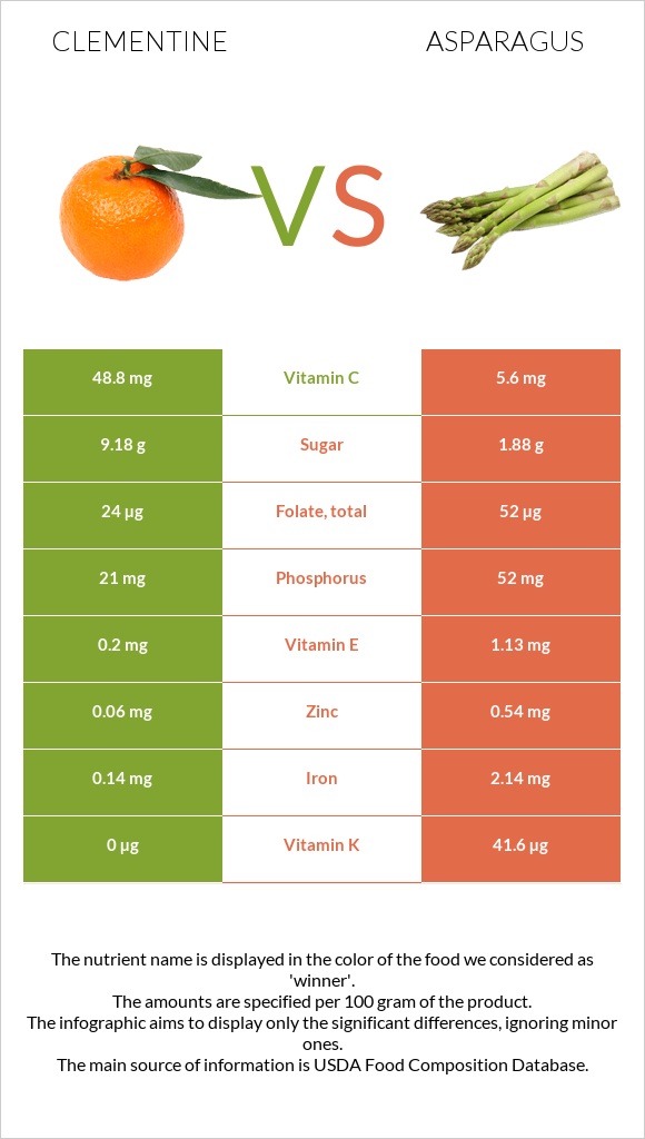 Clementine vs Asparagus infographic