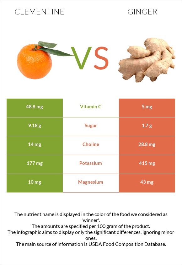 Clementine vs Ginger infographic