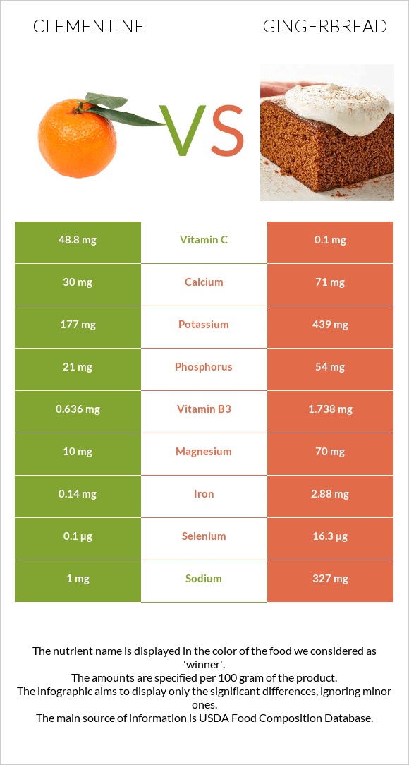 Clementine vs Gingerbread infographic