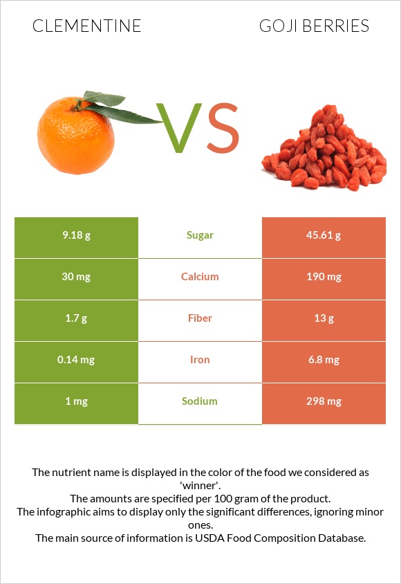 Clementine vs Goji berries infographic
