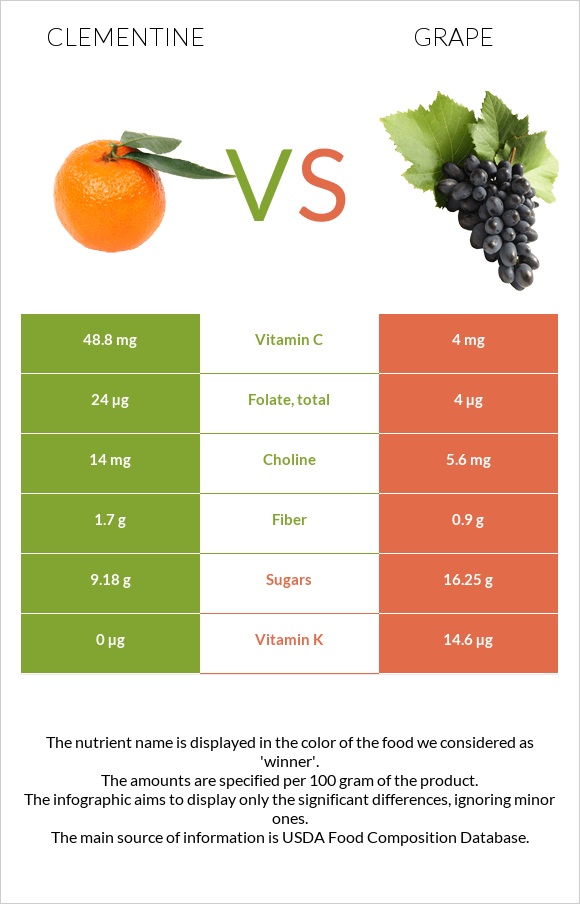 Clementine vs Grape infographic