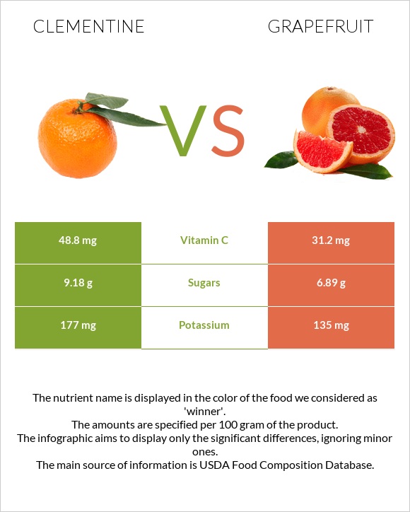 Clementine vs Grapefruit infographic