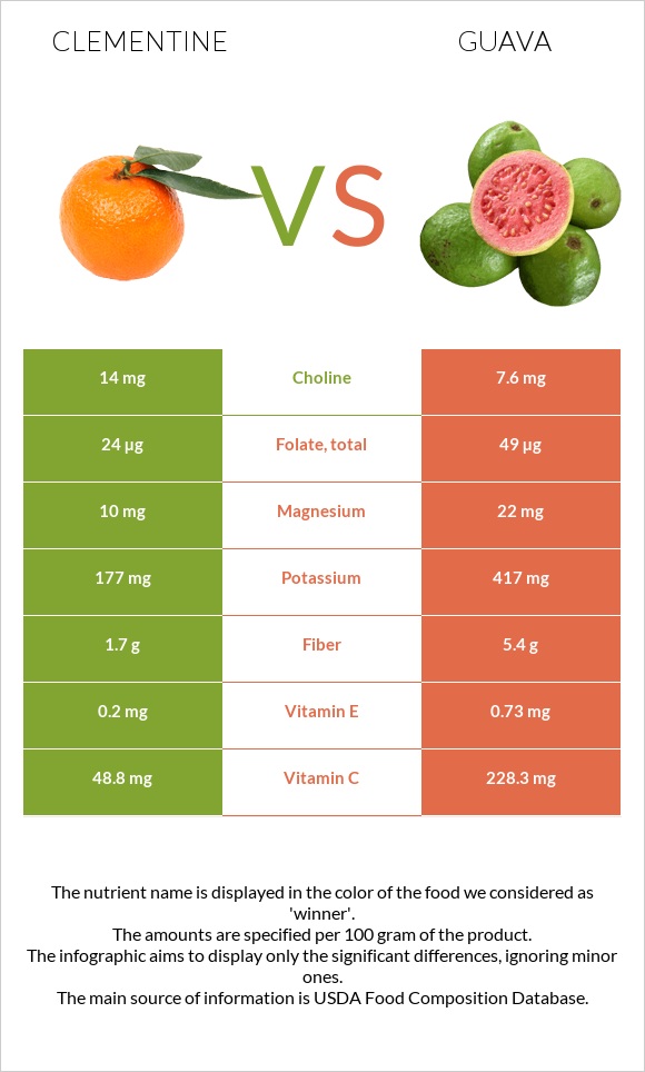 Clementine vs Guava infographic